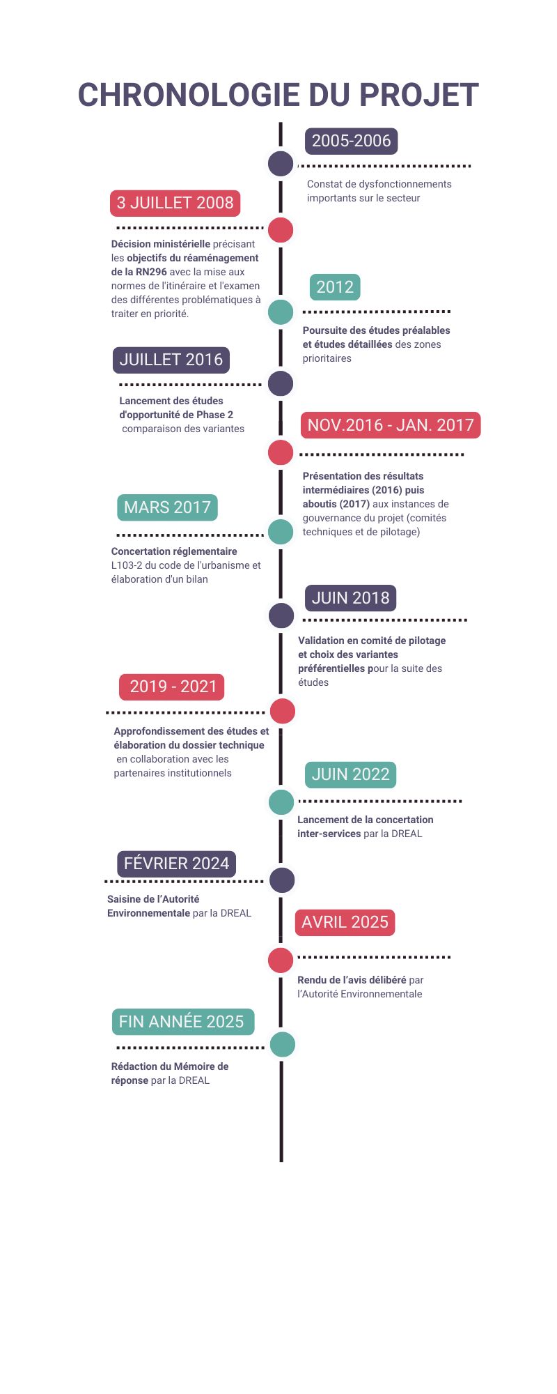Chronologie du projet - voir la transcription ci-dessous