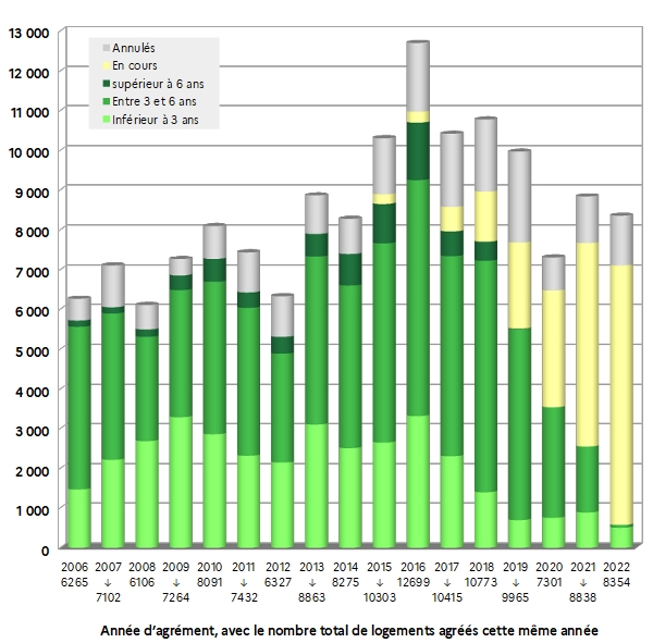 Livraisons selon l'année d'agrément