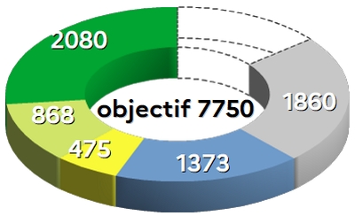 avancement (graphique)
