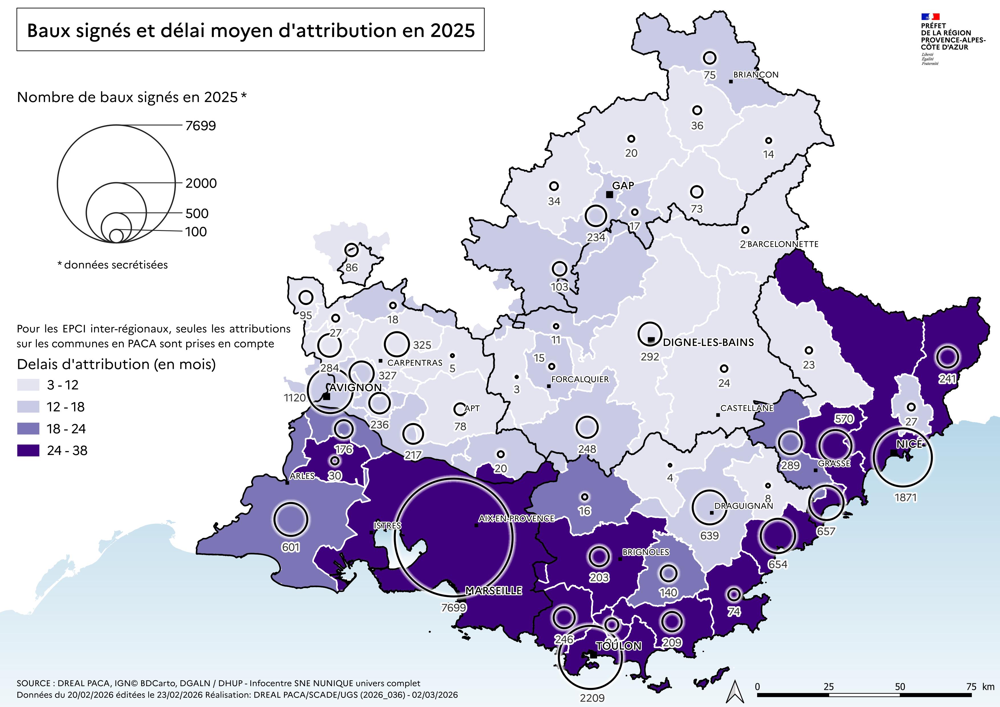 Cette carte représente, par intercommunalité (EPCI), le nombre de baux signés pour un logement social et le délai moyen d'attribution en région Provence-Alpes-Côte d'Azur en 2025. Les cercles proportionnels indiquent le volume de baux signés, la couleur de fond le délai moyen d'attribution (de 3 à 38 mois). La métropole Aix-Marseille-Provence concentre le plus grand nombre de baux signés (7 699), mais affiche également un délai d'attribution parmi les plus longs de la région (27.75 mois). Toulon Provence Méditerranée (2 209), Nice Côte d'Azur (1 871) et le Grand Avignon (1 120) constituent les autres pôles majeurs d'attribution. Les délais les plus longs (24 à 38 mois, en violet foncé) se concentrent sur le littoral et les grandes métropoles : Marseille, le Var côtier, et une partie des Alpes-Maritimes autour de Nice. À l'inverse, les territoires alpins et ruraux affichent des délais plus courts (3 à 18 mois), en lien avec une pression de la demande bien moindre. Mis en regard avec la carte des demandes actives, ces données illustrent le déséquilibre marqué entre l'offre et la demande sur les territoires littoraux et urbains de la région