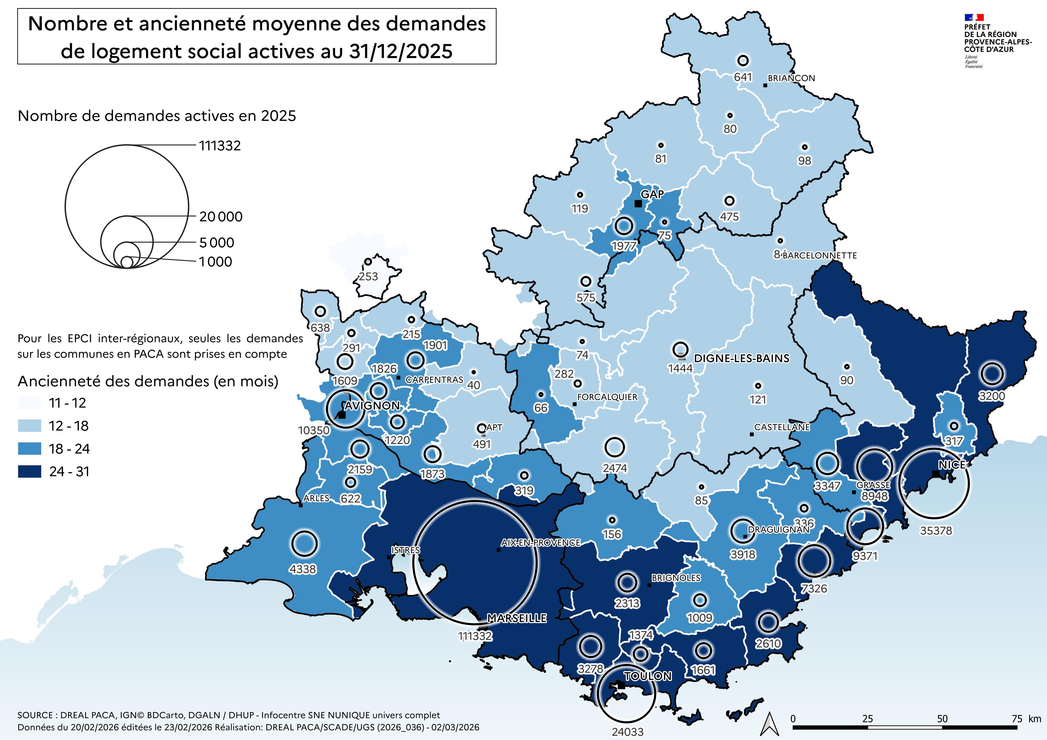 Cette carte représente, par intercommunalité (EPCI), le nombre et l'ancienneté moyenne des demandes de logement social actives en région Provence-Alpes-Côte d'Azur au 31 décembre 2025. Les cercles proportionnels indiquent le volume de demandes, la couleur de fond l'ancienneté moyenne (de 11 à 31 mois). La région compte au total 256 893 demandes actives. La métropole Aix-Marseille-Provence concentre de très loin le plus grand nombre de demandes, avec 111 332 pour Marseille seule, et une ancienneté moyenne élevée (30,5 mois). La métropole Nice Côte d'Azur arrive en deuxième position avec 35 378 demandes, assortie d'une ancienneté parmi les plus longues (30,7 mois). La communauté d'agglomération de Cannes Pays de Lérins (9 371), Toulon Provence Méditerranée (24 033) et Grand Avignon (10 350) constituent également des pôles de forte demande. À l'inverse, les territoires alpins (Hautes-Alpes, Alpes-de-Haute-Provence) affichent des volumes très faibles, de quelques dizaines à quelques centaines de demandes, avec une ancienneté généralement plus courte (11 à 18 mois).