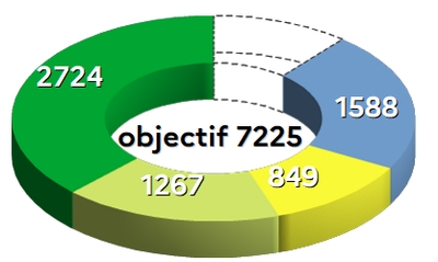 avancement (graphique)