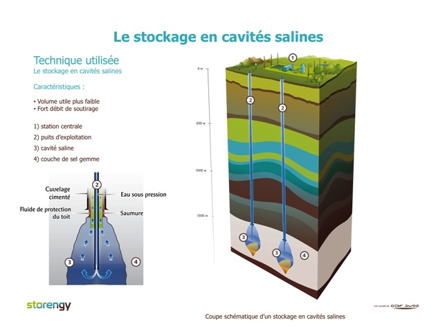 Coupe schématique d'un stockage en cavités salines