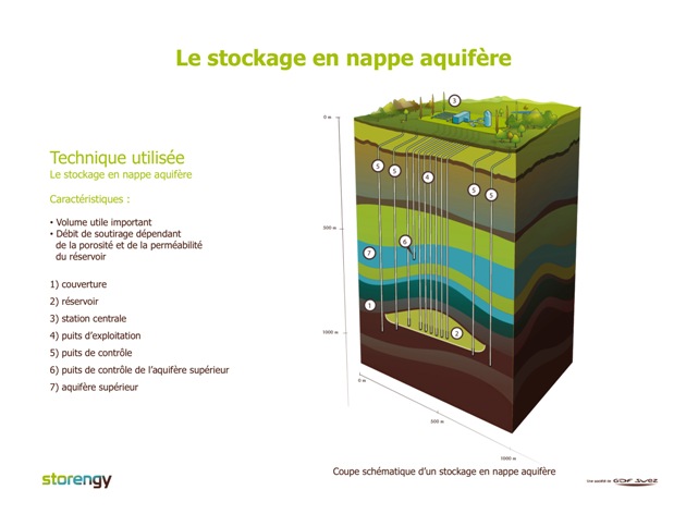 Coupe schématique d'un stockage en nappe aquifère