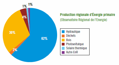 Production régionale d’Énergie primaire (Observatoire Régional de l’Energie)