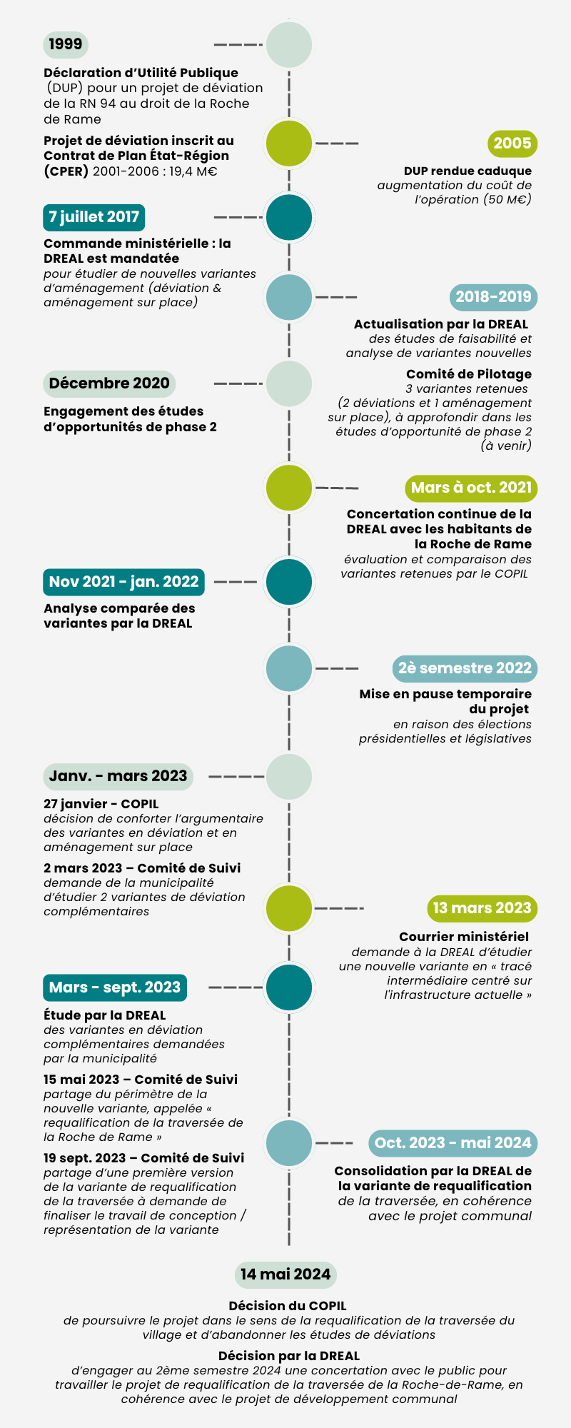 Historique du Projet de la traversée de la Roche-de-Rame - voir la transcription ci-dessous