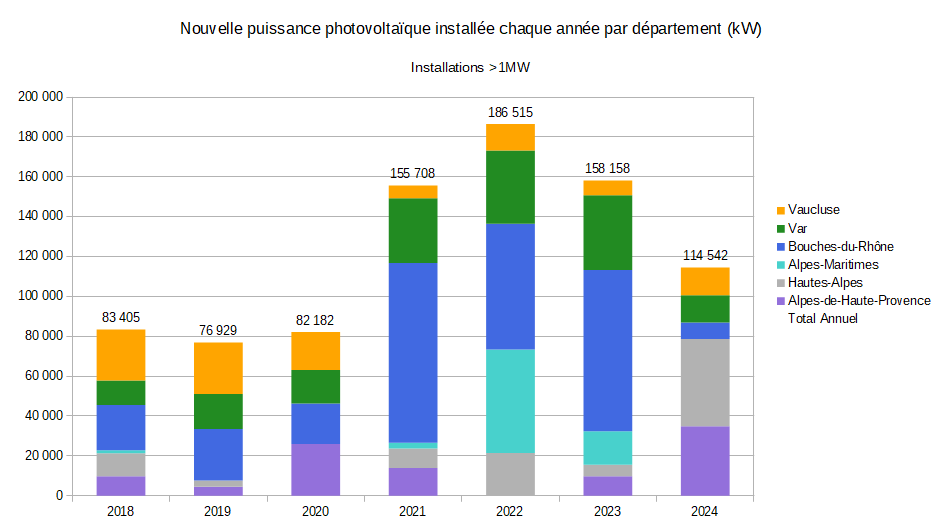 Évolution 2018-2024 de la puissance PV installée en PACA - parcs >1MW