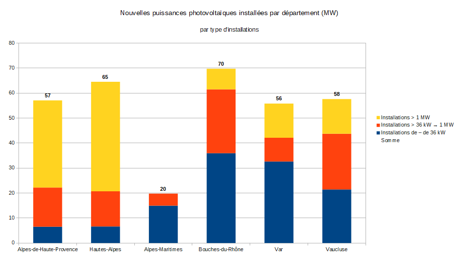Répartition départementale des installations photovoltaïques en 2024