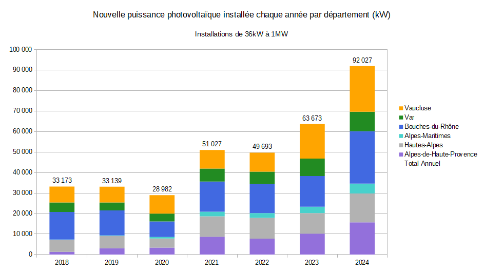 Évolution 2018-2024 de la puissance photovoltaïque installée chaque année en PACA - installations de 36kW à 1MW